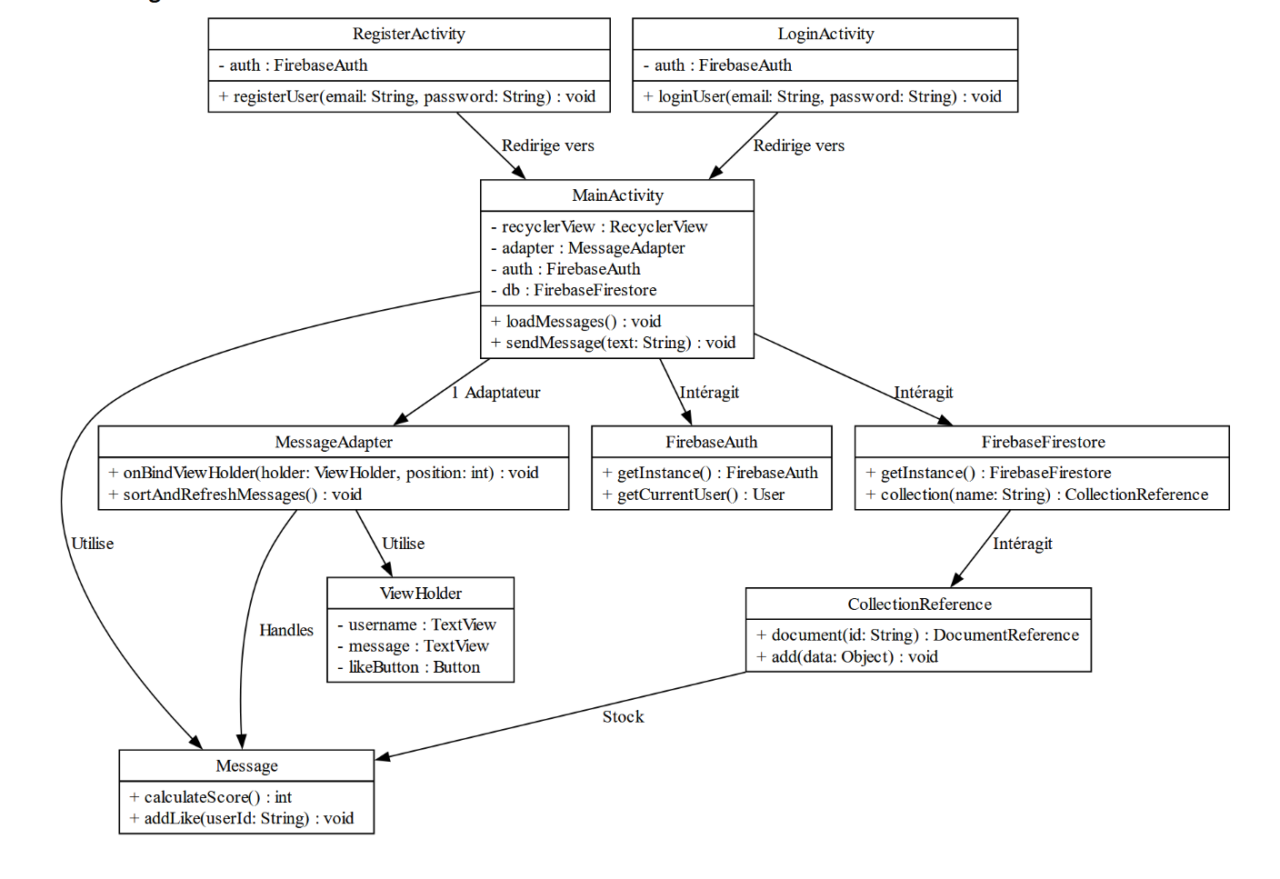 Diagramme de classe de l'application